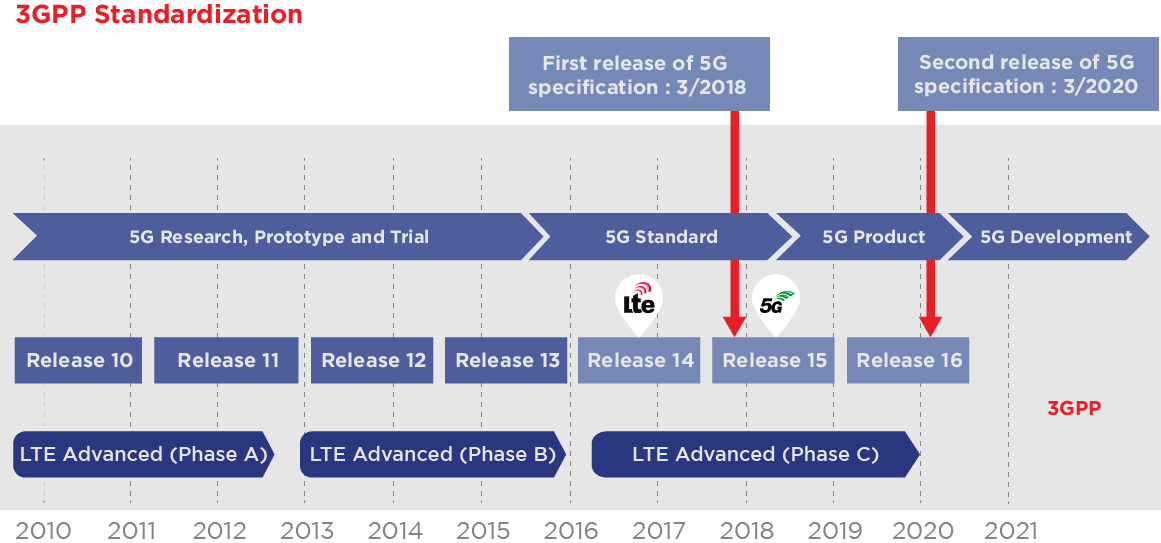 5G Timeline