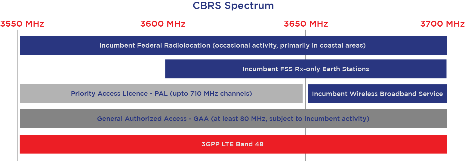CBRS Spectrum