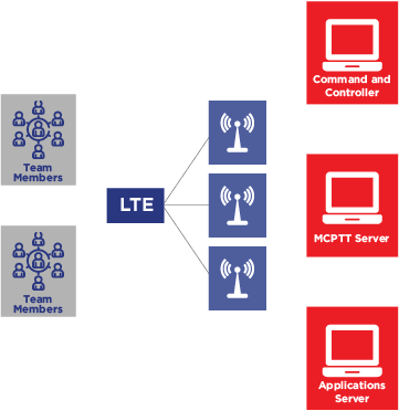 LTE Systems