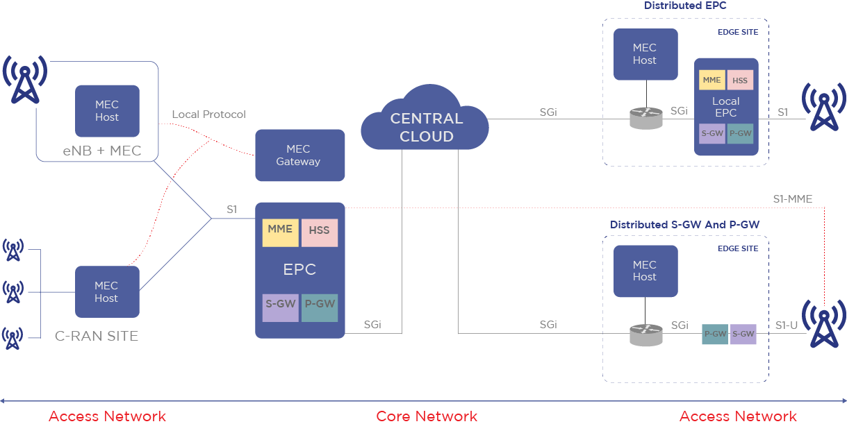 Mobile Edge Computing Technology