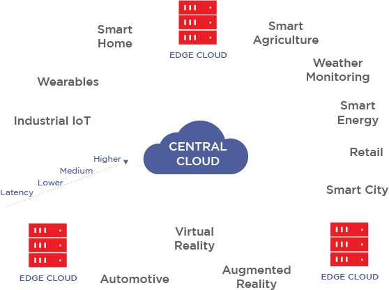 Mobile Edge-Computing Application Scenarios