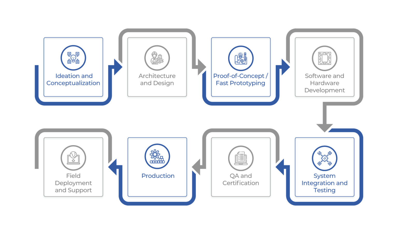 Managing the Complete Development Cycle