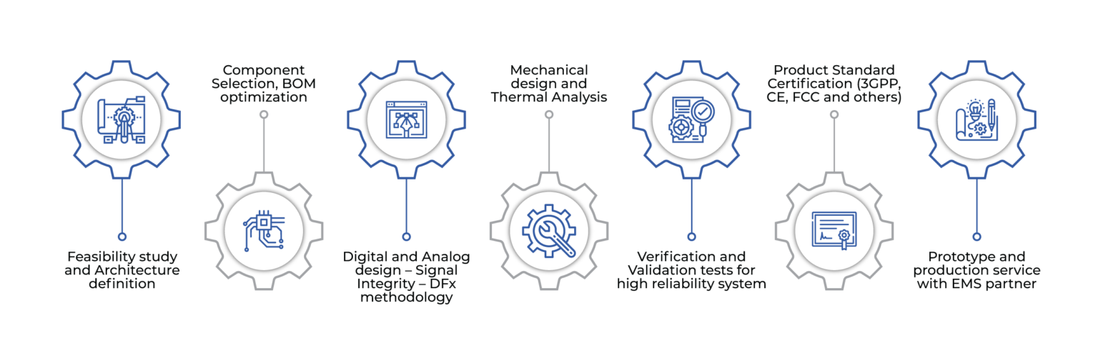 Design to Manufacturing Services