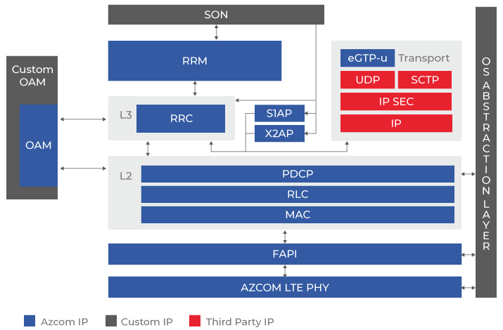 Wireless Software Stack