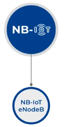 Configurability NB-IoT Configurability NB-IoT